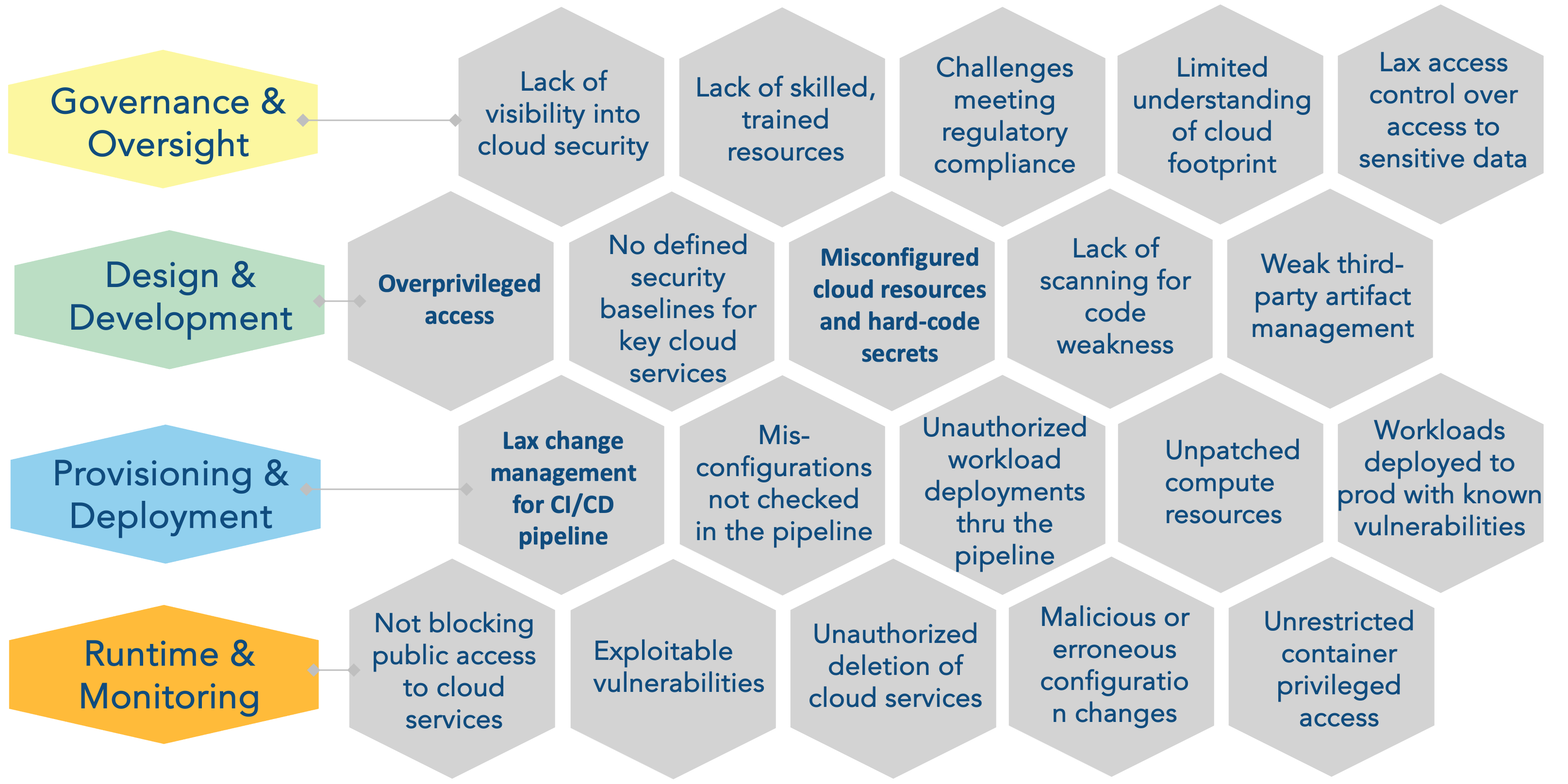 taxonomy of cloud risks
